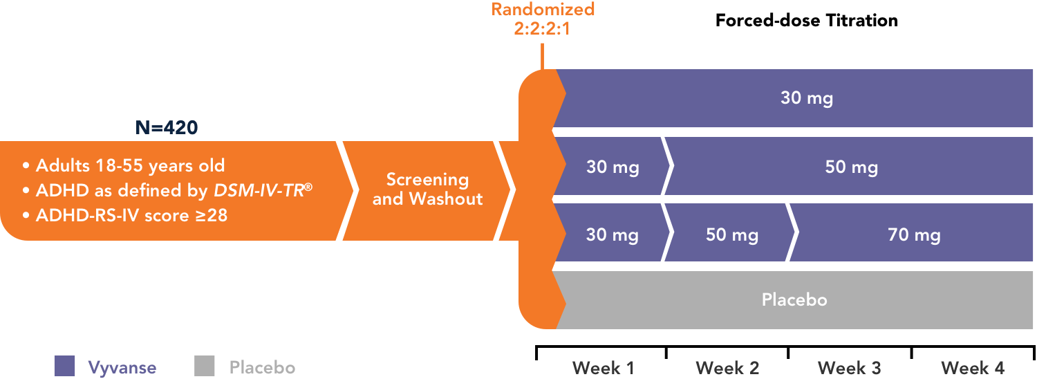 Study 303 design graphic: Vyvanse® efficacy for adults.