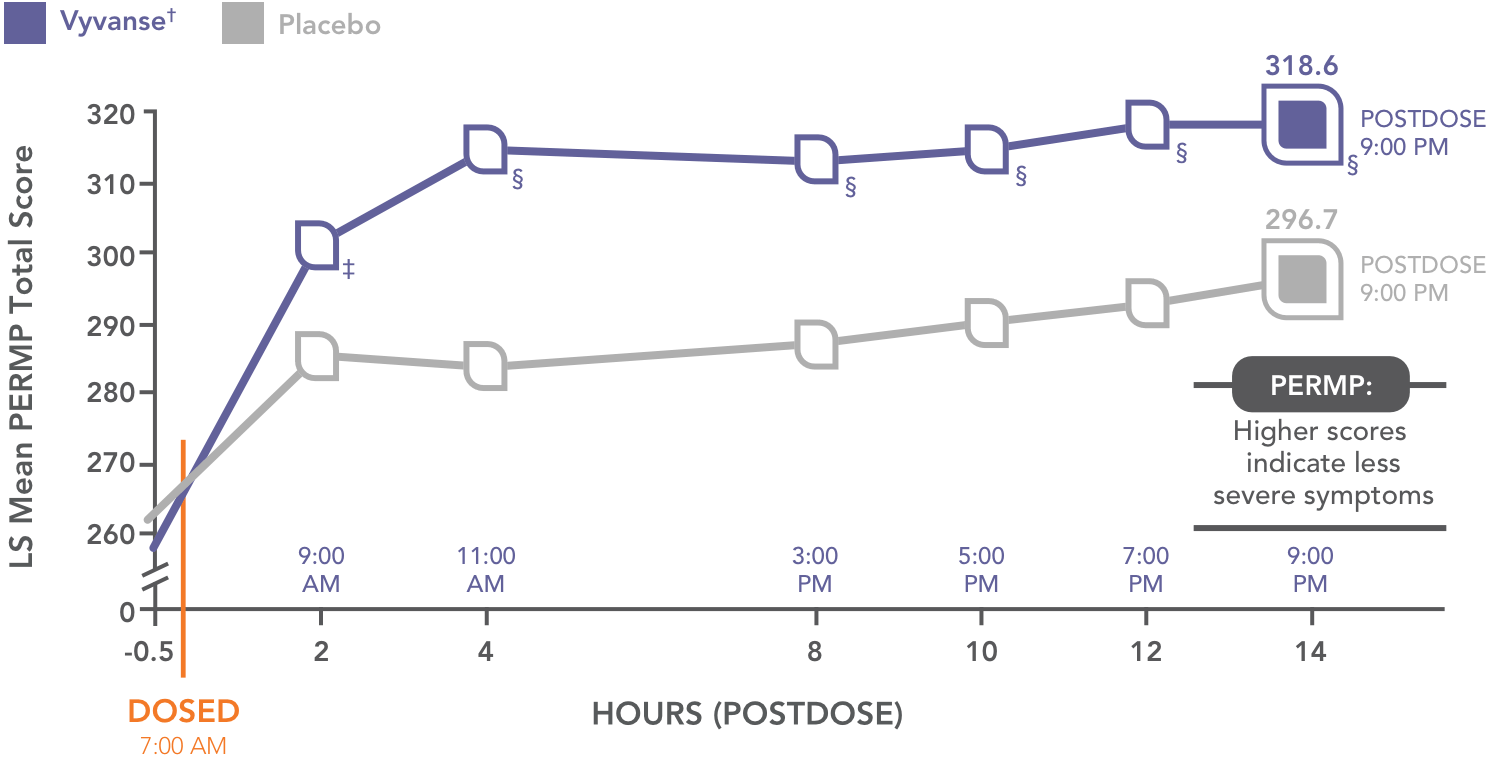 Study 316 graphic: duration of efficacy for Vyvanse®.