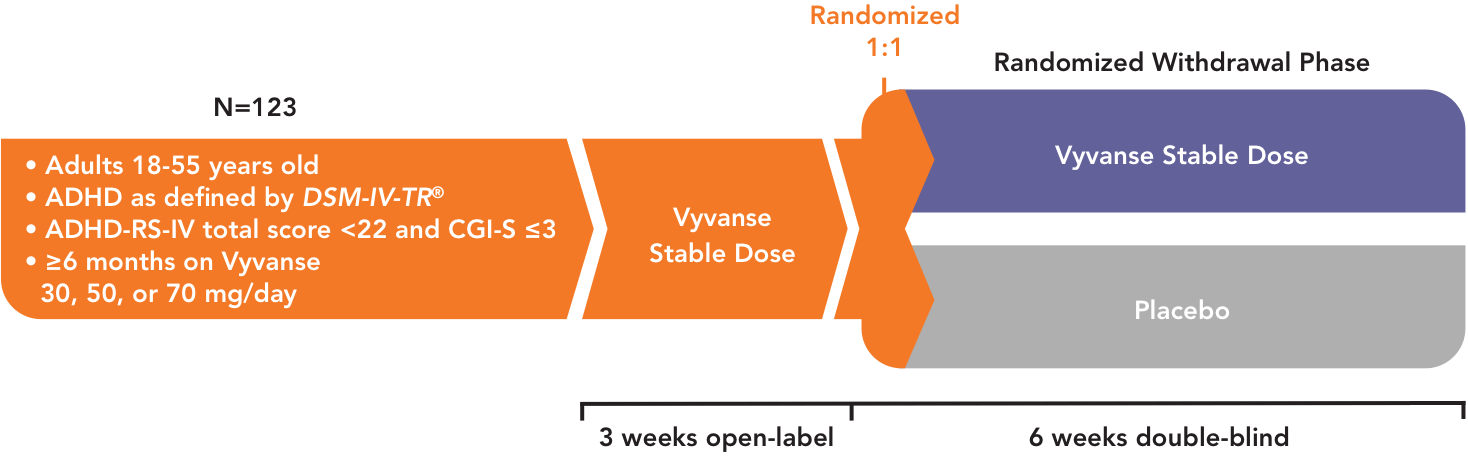 Study 401 design graphic: maintenance of efficacy for Vyvanse®.