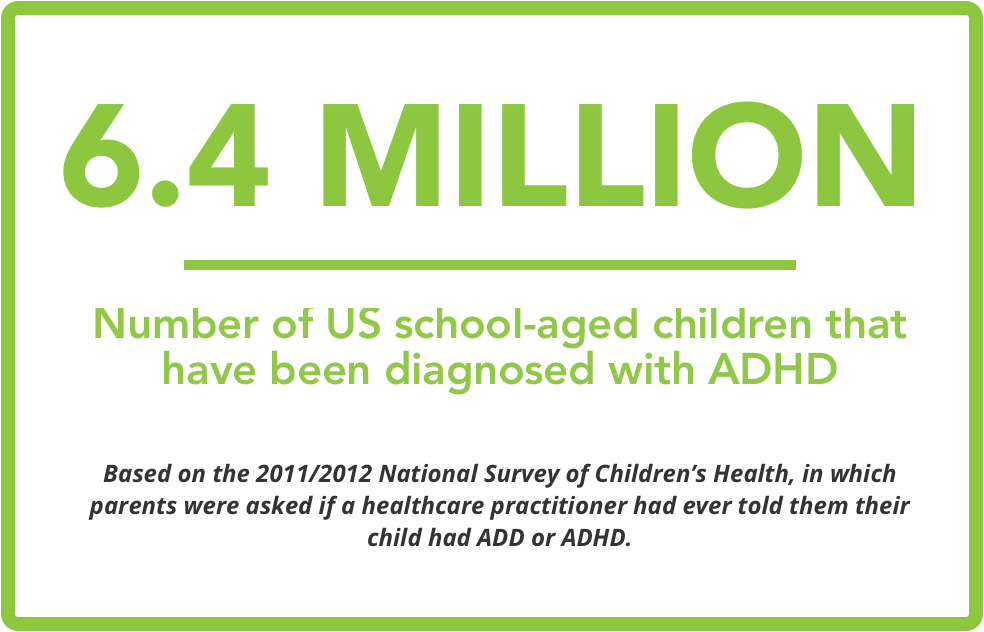 Graphic stating 6.4 million US school-aged  children diagnosed with ADHD.