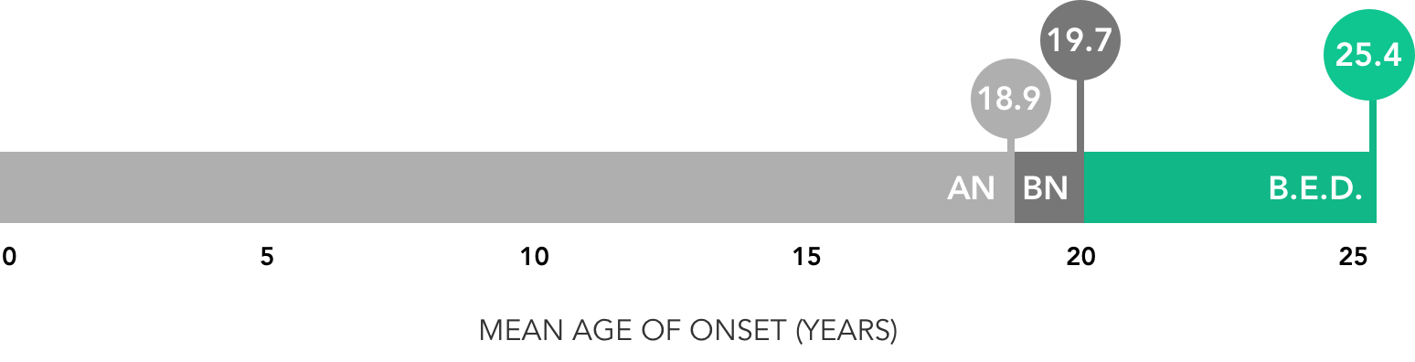 Mean age of onset.