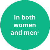 Green circular image containing text, "In both women and men."