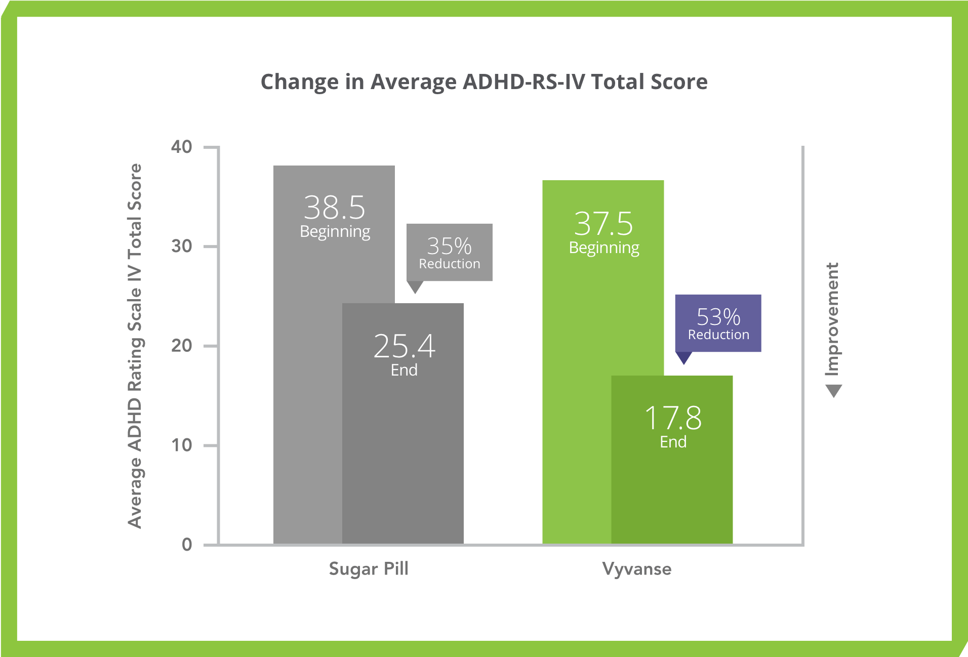 Graph showing how Vyvanse® improved ADHD symptoms in teens (aged 13-17) when compared to sugar pill.