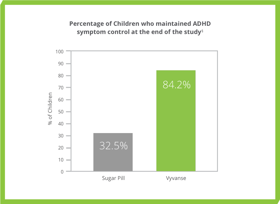 Graph showing how Vyvanse® maintained ADHD symptom control in 84.2% of children (aged 6-17) when compared to 32.5 % on sugar pill.