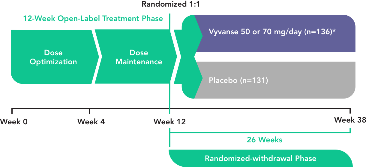 Vyvanse® dosing: Week 1 through 12- week open-label treatment phase. Week 12 through 38 randomized withdrawal phase.