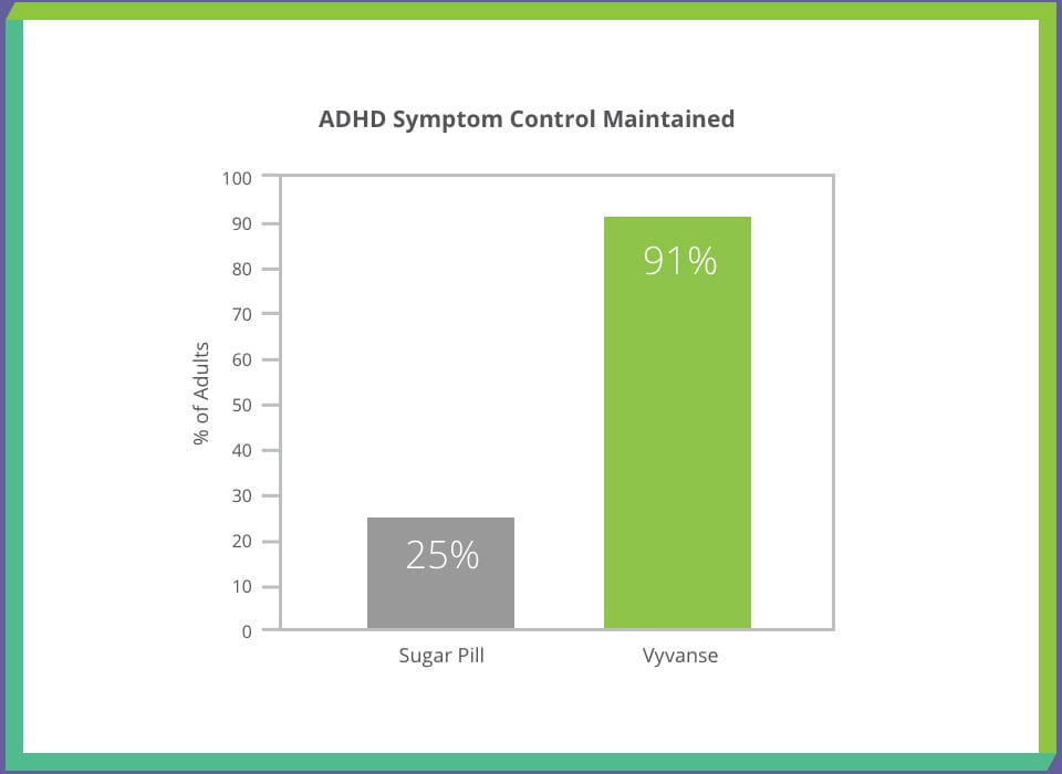 Graph depicting Vyvanse® Study 316 Results: At the end of the study, 91% people maintained ADHD symptom control on Vyvanse® when compared to 25% on sugar pill.