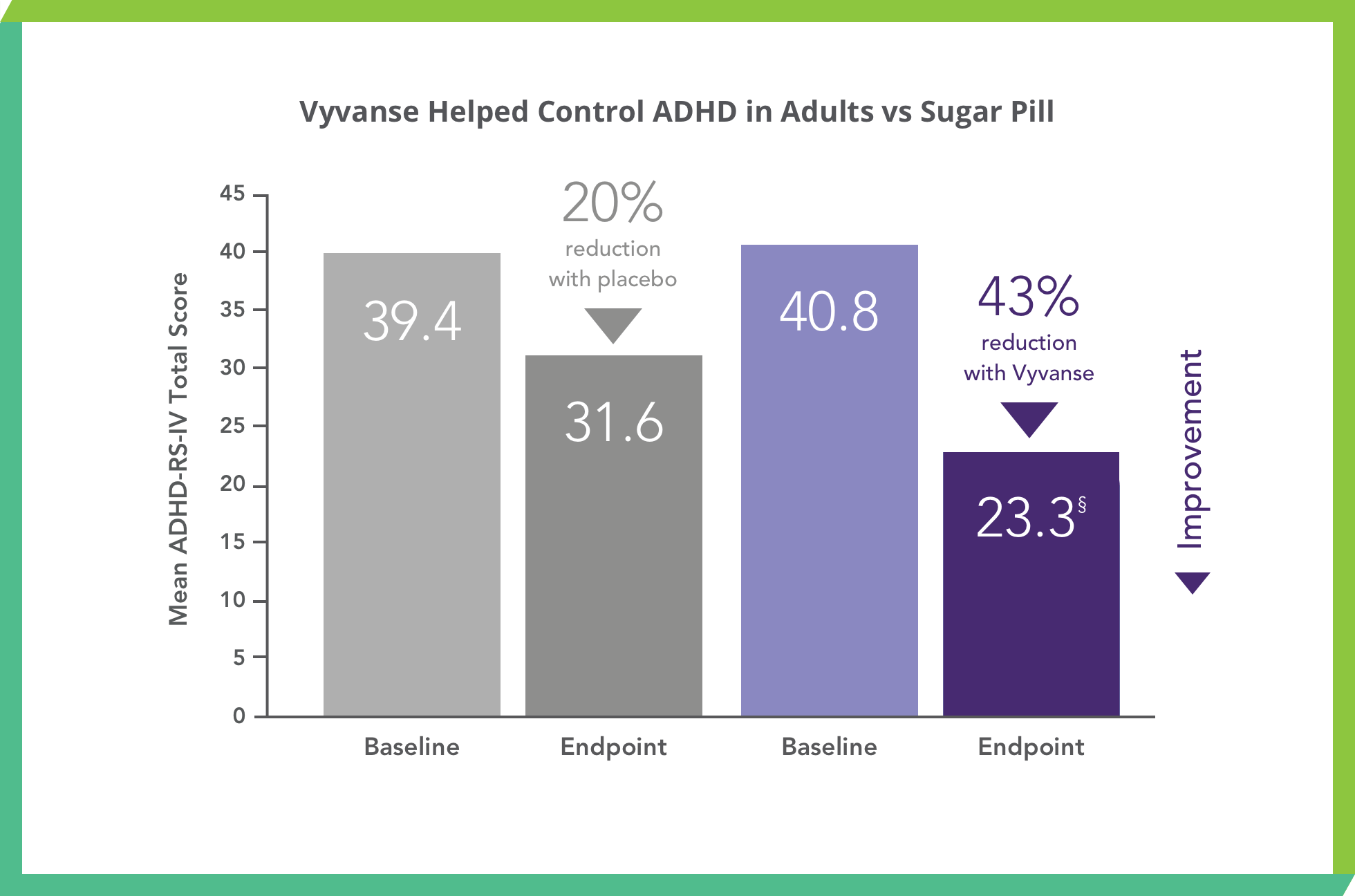  Graph depicting Vyvanse® Study 316 Efficacy Results: Vyvanse® helped control ADHD in Adults when compared to sugar pill.