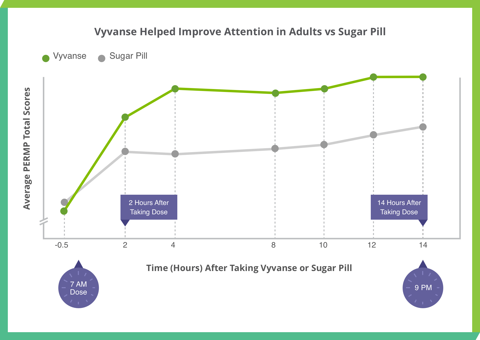 Graph depicting Vyvanse® Study 316 Results: Vyvanse® helped improve attention in Adults when compared to sugar pill.