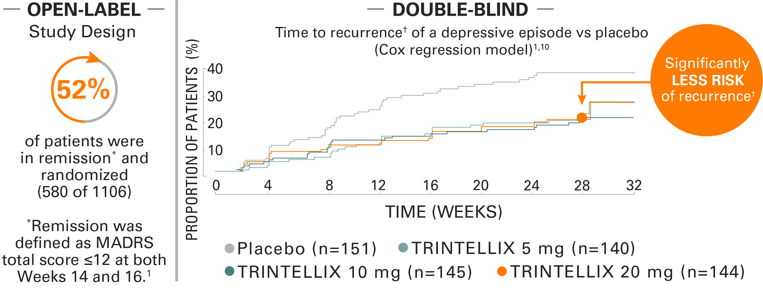 TRINTELLIX (vortioxetine) efficacy long term chart (US)