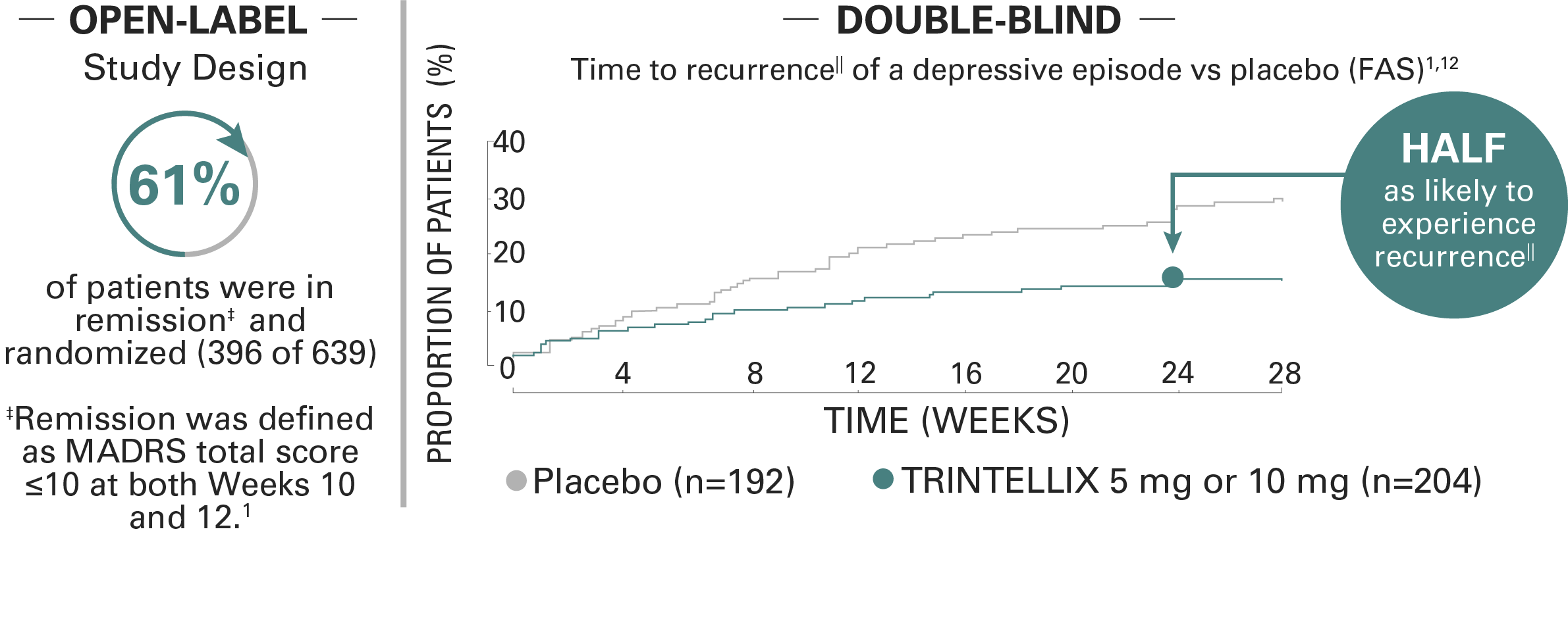 TRINTELLIX (vortioxetine) efficacy long term chart